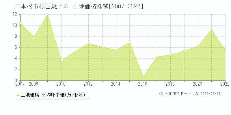 二本松市杉田駄子内の土地価格推移グラフ 