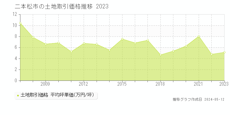 二本松市の土地取引事例推移グラフ 