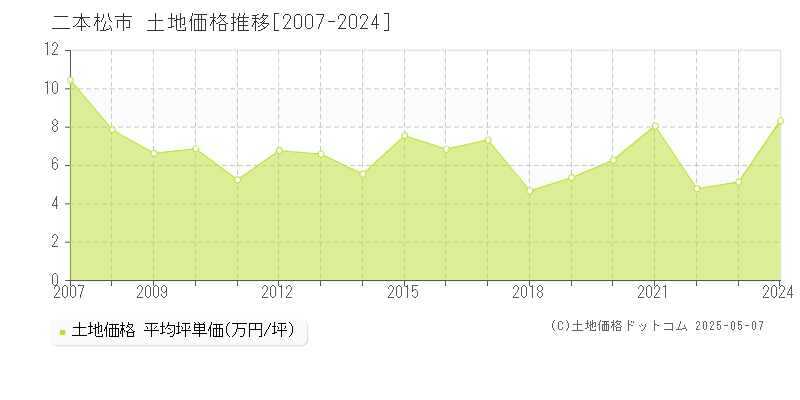 二本松市(福島県)の土地価格推移グラフ(坪単価)[2007-2024年]