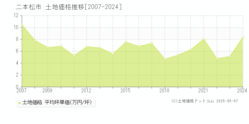 二本松市全域の土地価格推移グラフ 