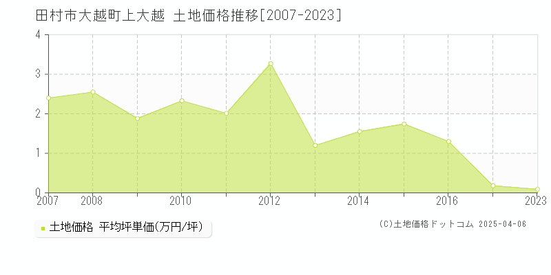 田村市大越町上大越の土地価格推移グラフ 