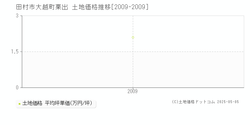 大越町栗出(田村市)の土地価格推移グラフ(坪単価)[2009-2009年]