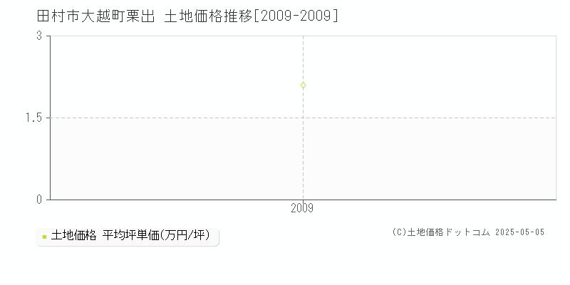 田村市大越町栗出の土地価格推移グラフ 