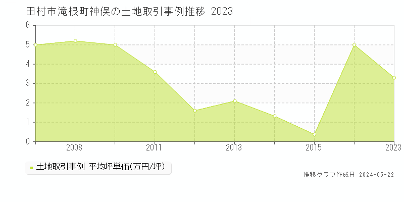 田村市滝根町神俣の土地価格推移グラフ 