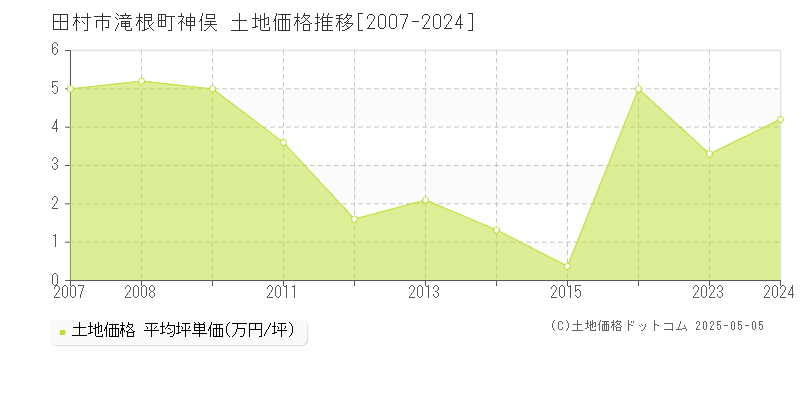滝根町神俣(田村市)の土地価格推移グラフ(坪単価)[2007-2024年]