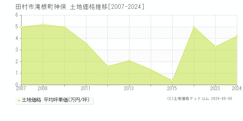 田村市滝根町神俣の土地価格推移グラフ 