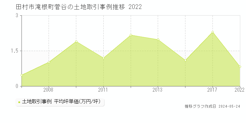 田村市滝根町菅谷の土地価格推移グラフ 