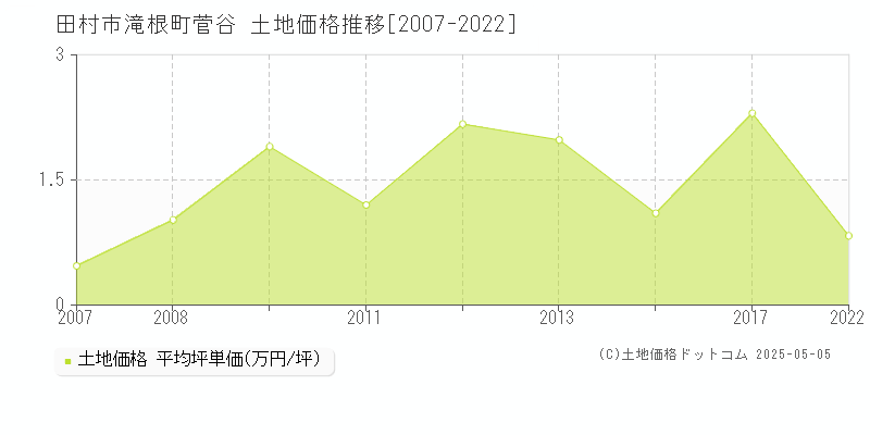 滝根町菅谷(田村市)の土地価格推移グラフ(坪単価)[2007-2022年]