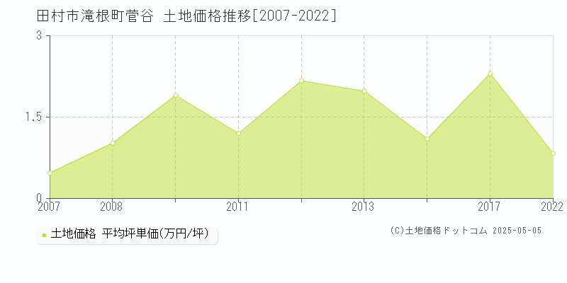 田村市滝根町菅谷の土地価格推移グラフ 