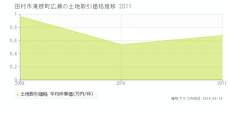 田村市滝根町広瀬の土地価格推移グラフ 