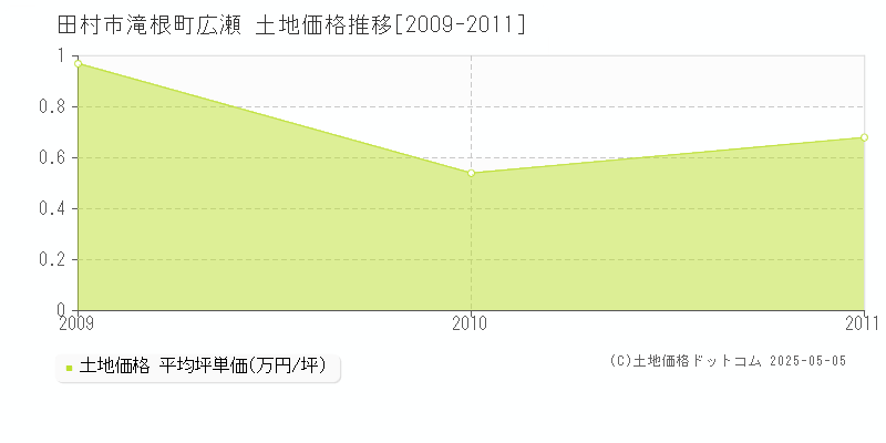 滝根町広瀬(田村市)の土地価格推移グラフ(坪単価)[2009-2011年]