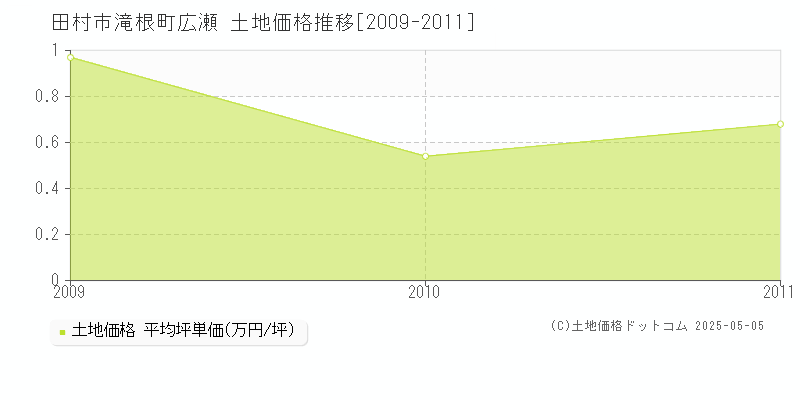 田村市滝根町広瀬の土地価格推移グラフ 