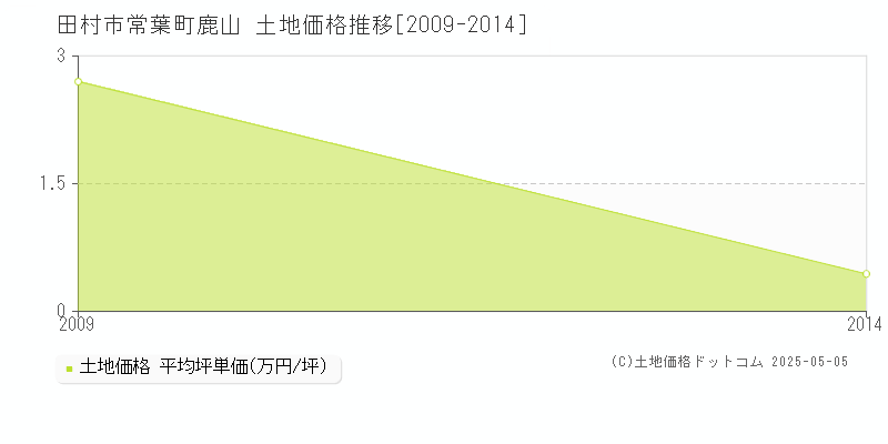 常葉町鹿山(田村市)の土地価格推移グラフ(坪単価)[2009-2014年]
