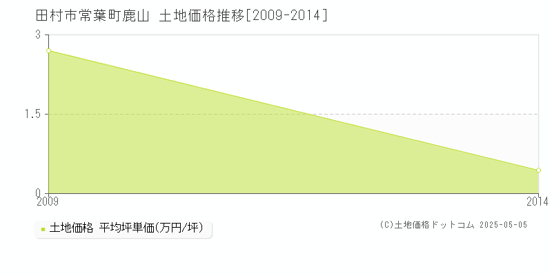 田村市常葉町鹿山の土地価格推移グラフ 