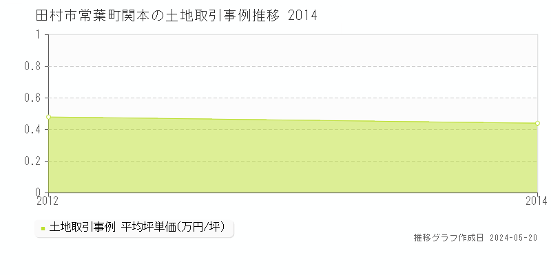 田村市常葉町関本の土地価格推移グラフ 