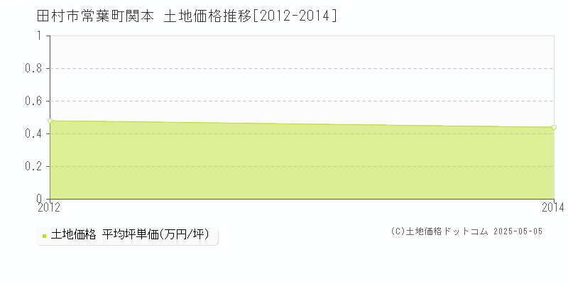 常葉町関本(田村市)の土地価格推移グラフ(坪単価)[2012-2014年]