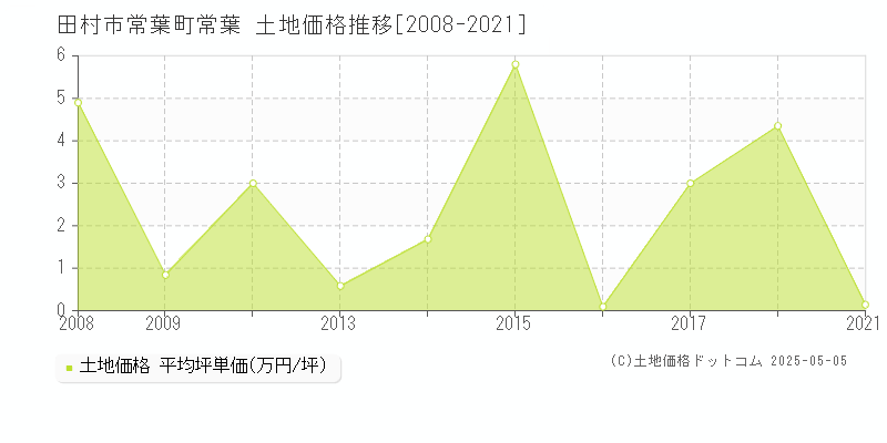 常葉町常葉(田村市)の土地価格推移グラフ(坪単価)[2008-2021年]