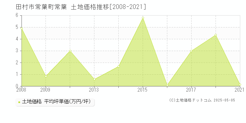 田村市常葉町常葉の土地価格推移グラフ 