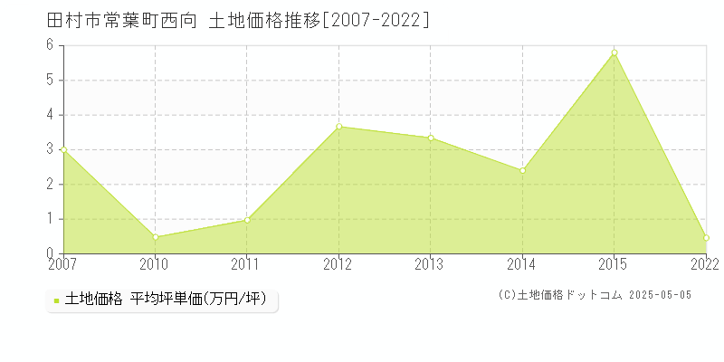 常葉町西向(田村市)の土地価格推移グラフ(坪単価)[2007-2022年]