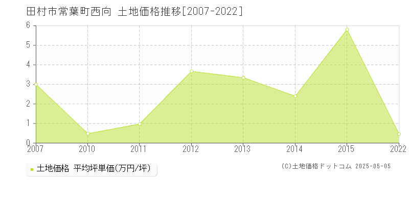 田村市常葉町西向の土地価格推移グラフ 