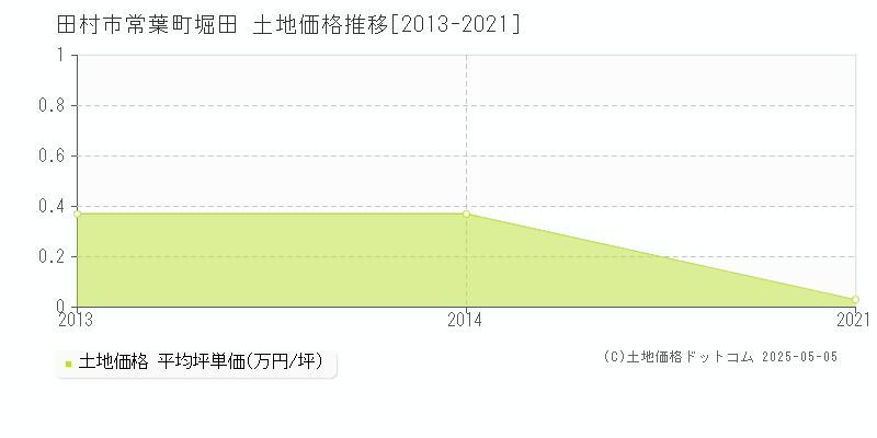 田村市常葉町堀田の土地価格推移グラフ 