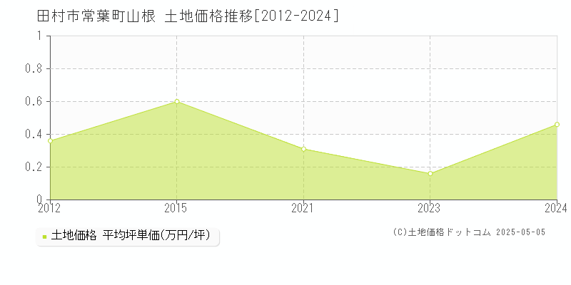 常葉町山根(田村市)の土地価格推移グラフ(坪単価)[2012-2024年]