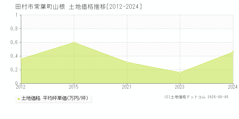 田村市常葉町山根の土地価格推移グラフ 