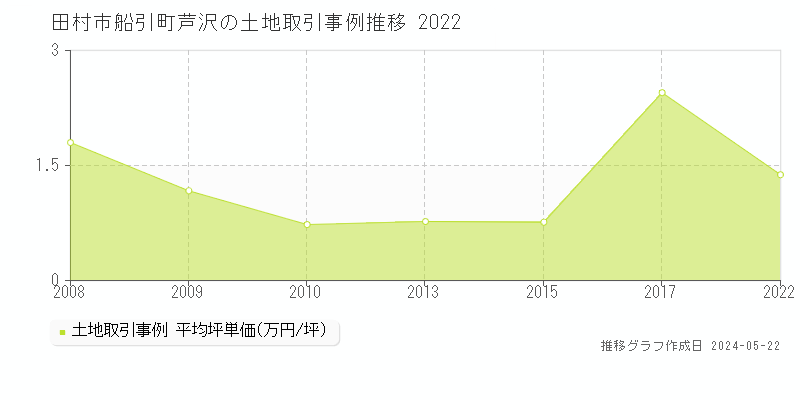 田村市船引町芦沢の土地取引事例推移グラフ 