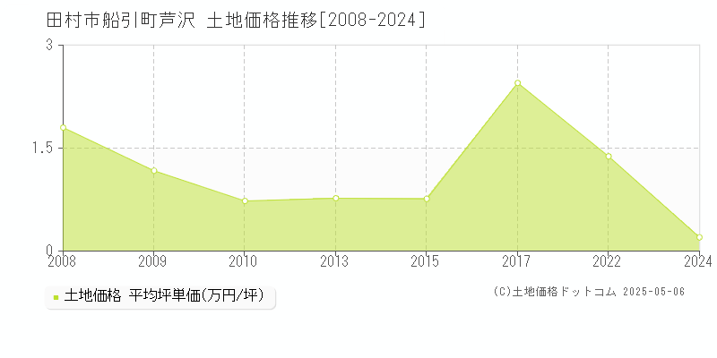 船引町芦沢(田村市)の土地価格推移グラフ(坪単価)[2008-2024年]