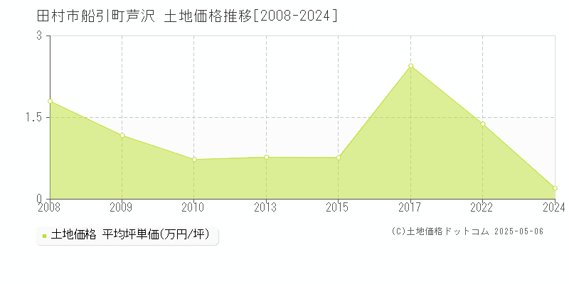 田村市船引町芦沢の土地価格推移グラフ 