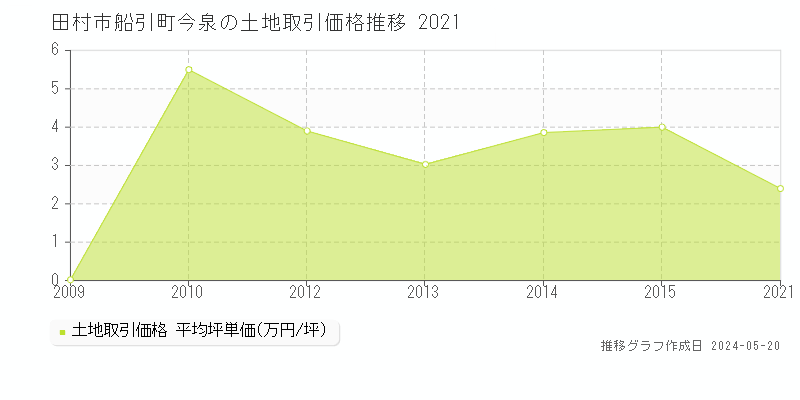 田村市船引町今泉の土地価格推移グラフ 