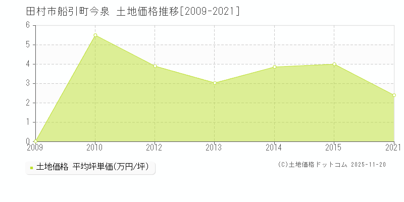 船引町今泉(田村市)の土地価格推移グラフ(坪単価)[2009-2021年]