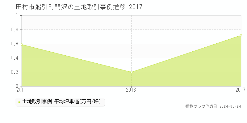 田村市船引町門沢の土地価格推移グラフ 