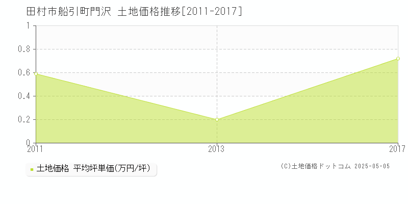 船引町門沢(田村市)の土地価格推移グラフ(坪単価)[2011-2017年]
