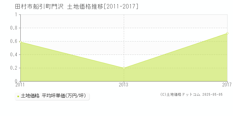 田村市船引町門沢の土地価格推移グラフ 