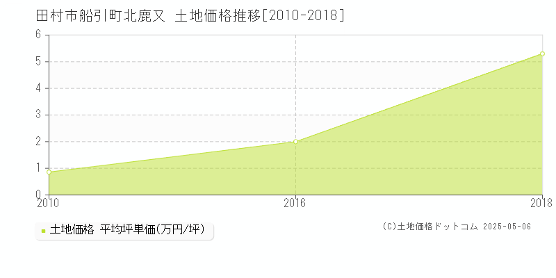 船引町北鹿又(田村市)の土地価格推移グラフ(坪単価)[2010-2018年]