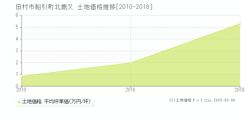 田村市船引町北鹿又の土地価格推移グラフ 