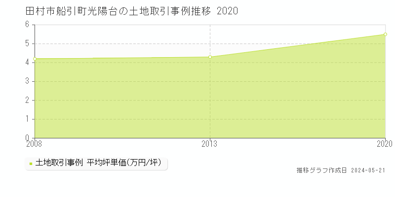 田村市船引町光陽台の土地価格推移グラフ 