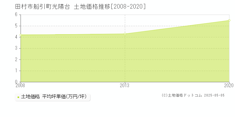 田村市船引町光陽台の土地価格推移グラフ 