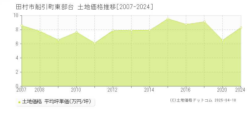 田村市船引町東部台の土地価格推移グラフ 