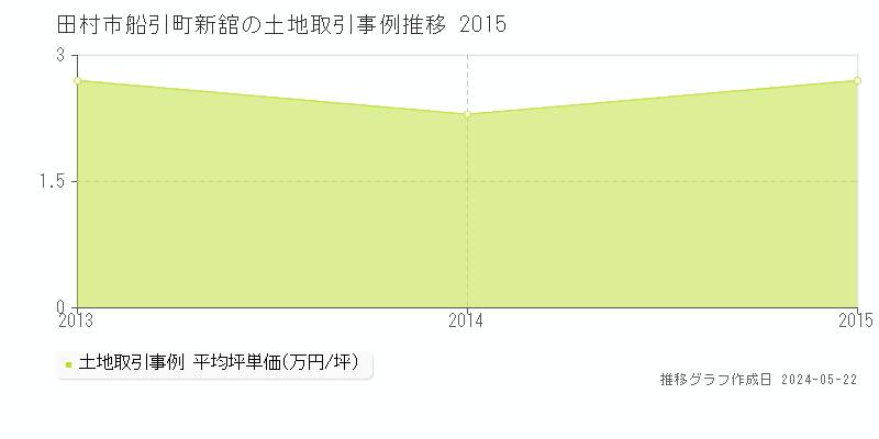 田村市船引町新舘の土地取引価格推移グラフ 