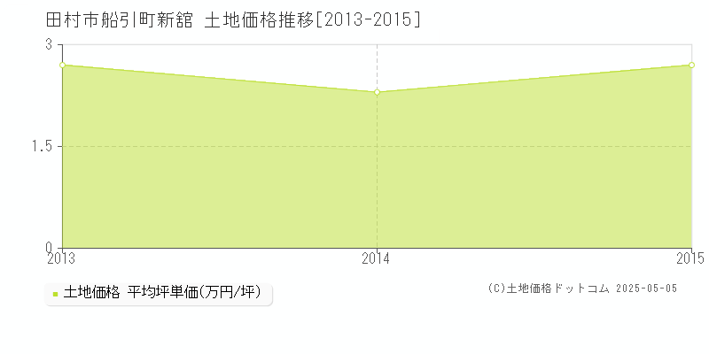 船引町新舘(田村市)の土地価格推移グラフ(坪単価)[2013-2015年]