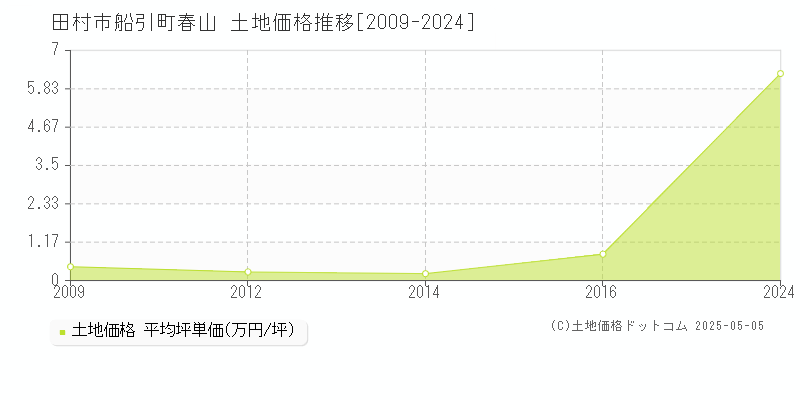 船引町春山(田村市)の土地価格推移グラフ(坪単価)[2009-2024年]