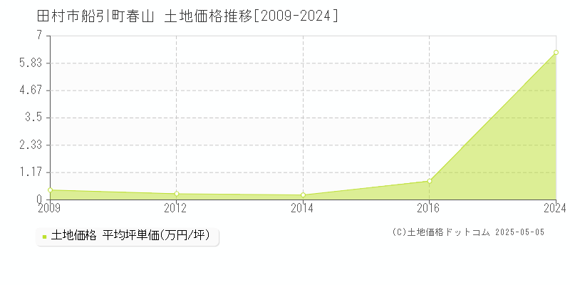 田村市船引町春山の土地価格推移グラフ 