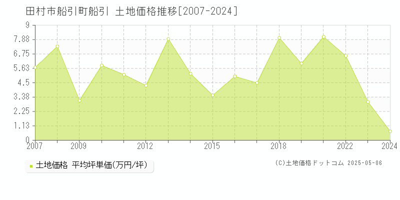 船引町船引(田村市)の土地価格推移グラフ(坪単価)[2007-2024年]