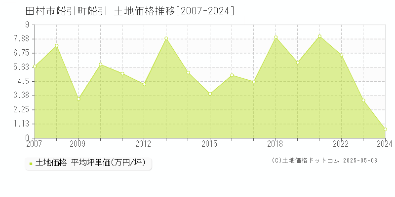 田村市船引町船引の土地価格推移グラフ 