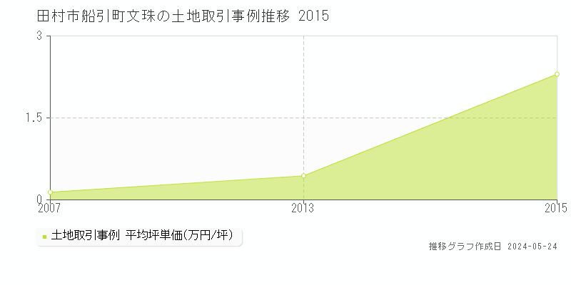 田村市船引町文珠の土地価格推移グラフ 