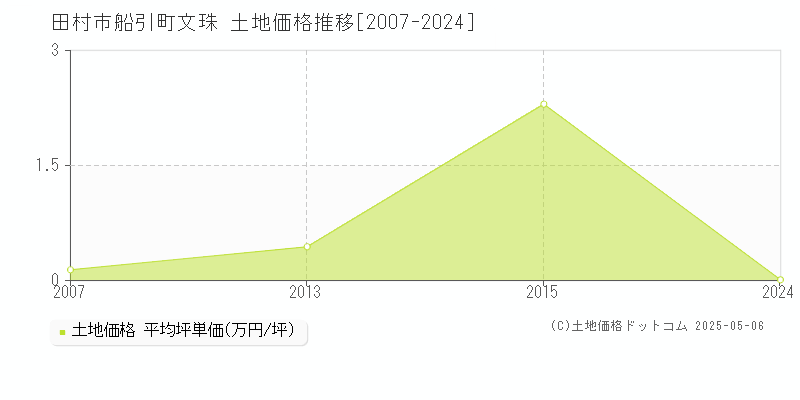 船引町文珠(田村市)の土地価格推移グラフ(坪単価)[2007-2024年]