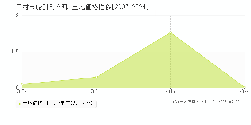 田村市船引町文珠の土地価格推移グラフ 