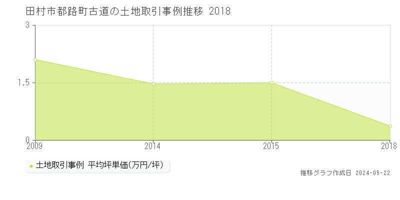 田村市都路町古道の土地価格推移グラフ 